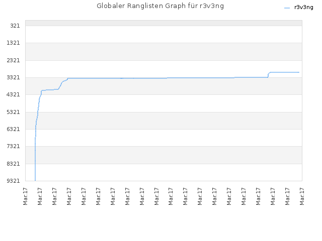 Globaler Ranglisten Graph für r3v3ng