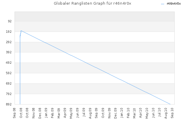 Globaler Ranglisten Graph für r46n4r0x