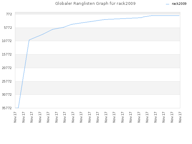 Globaler Ranglisten Graph für rack2009