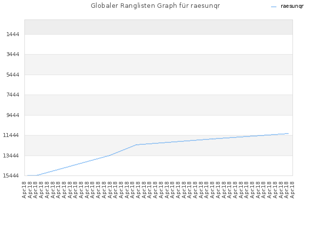Globaler Ranglisten Graph für raesunqr