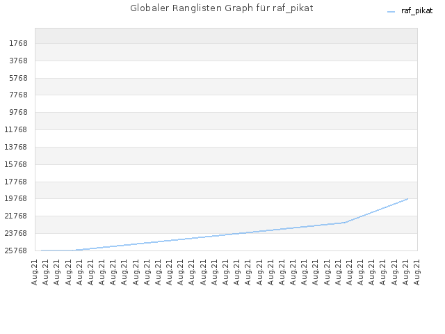 Globaler Ranglisten Graph für raf_pikat