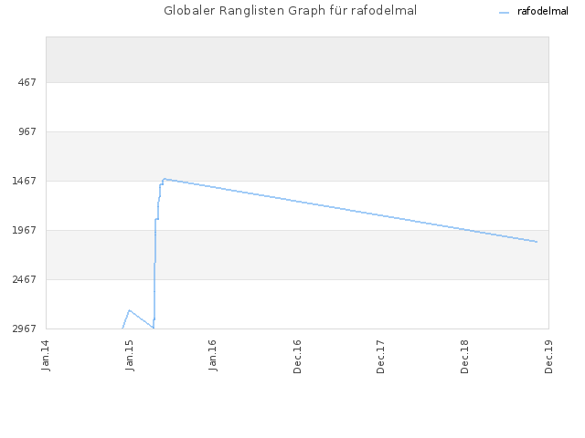 Globaler Ranglisten Graph für rafodelmal
