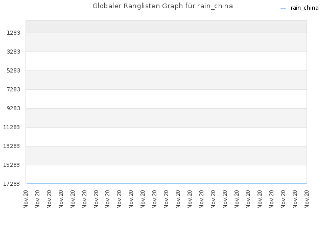 Globaler Ranglisten Graph für rain_china