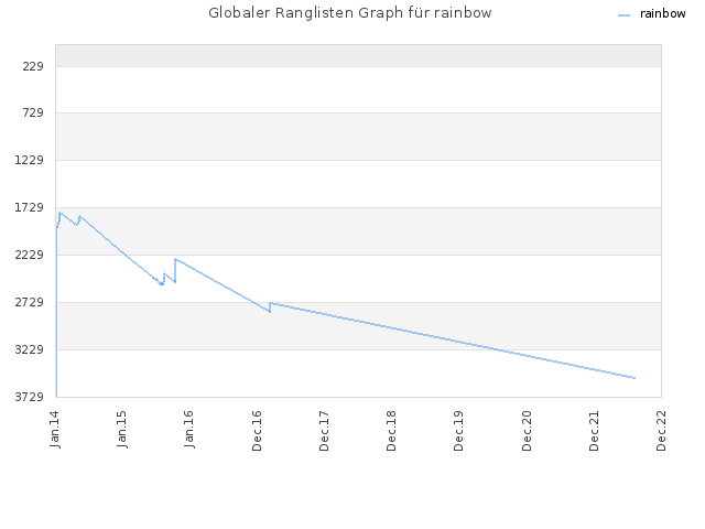 Globaler Ranglisten Graph für rainbow