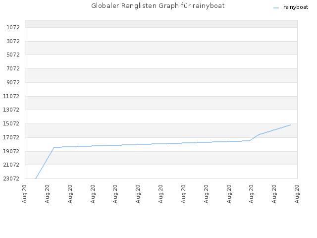 Globaler Ranglisten Graph für rainyboat