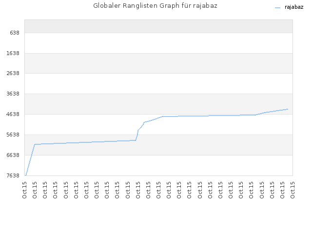 Globaler Ranglisten Graph für rajabaz