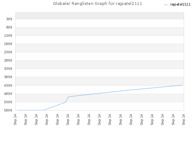 Globaler Ranglisten Graph für rajpatel2111