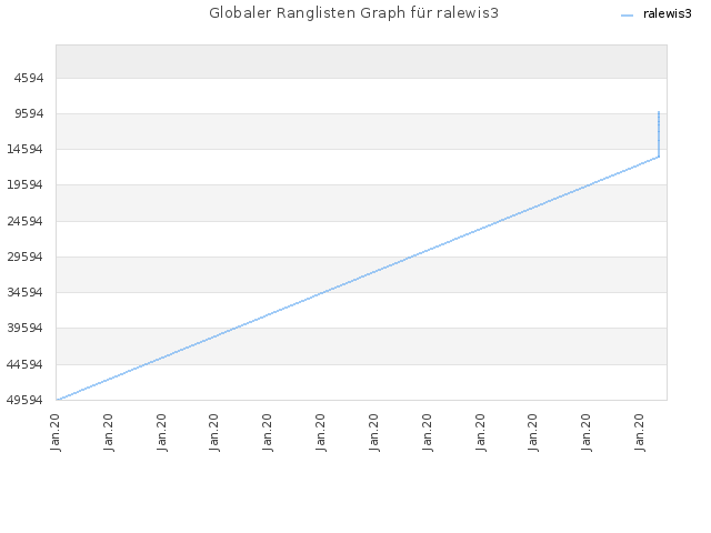 Globaler Ranglisten Graph für ralewis3