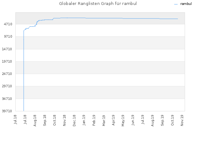 Globaler Ranglisten Graph für rambul