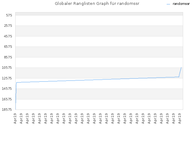 Globaler Ranglisten Graph für randomssr