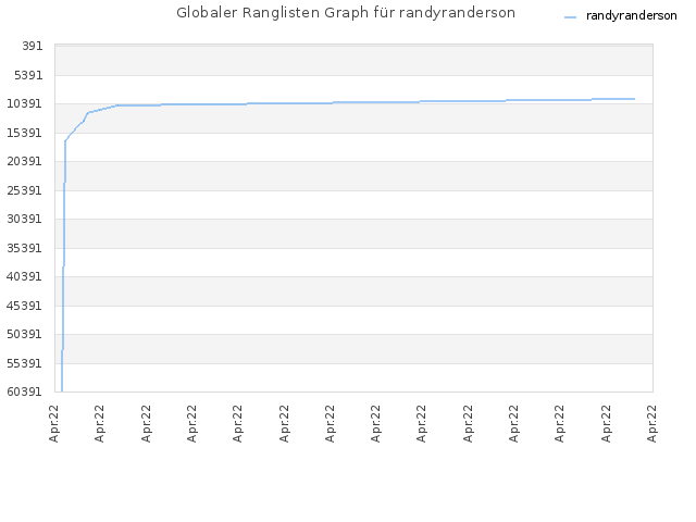 Globaler Ranglisten Graph für randyranderson