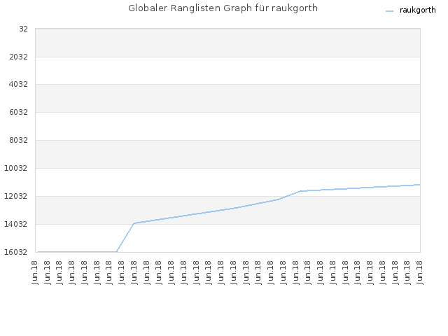 Globaler Ranglisten Graph für raukgorth