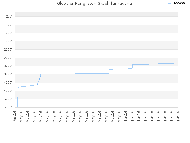 Globaler Ranglisten Graph für ravana