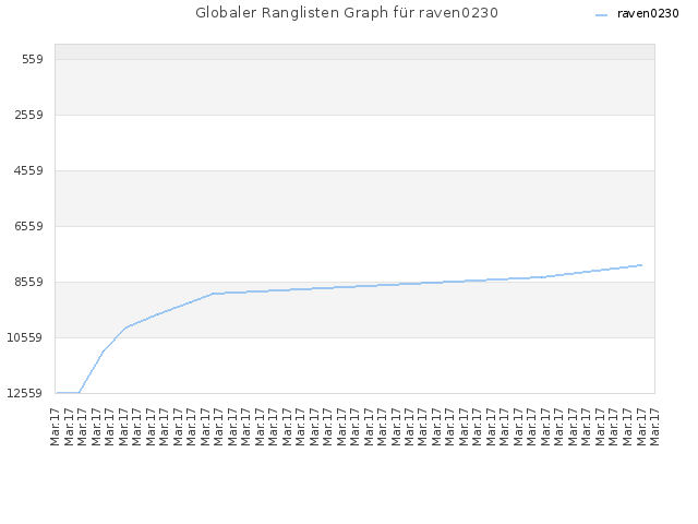 Globaler Ranglisten Graph für raven0230