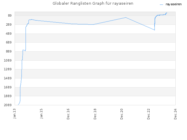 Globaler Ranglisten Graph für rayaseiren