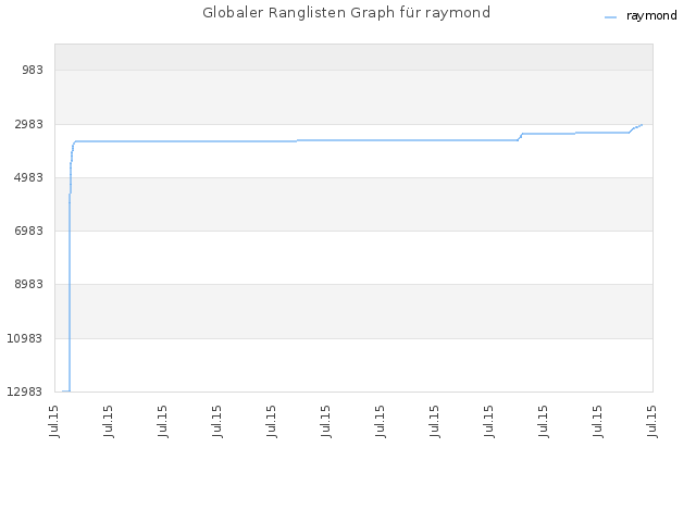 Globaler Ranglisten Graph für raymond