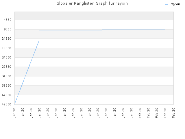 Globaler Ranglisten Graph für rayxin