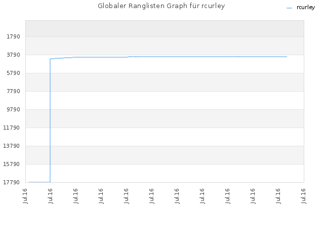 Globaler Ranglisten Graph für rcurley