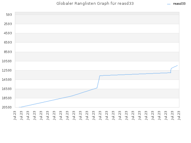 Globaler Ranglisten Graph für reasd33
