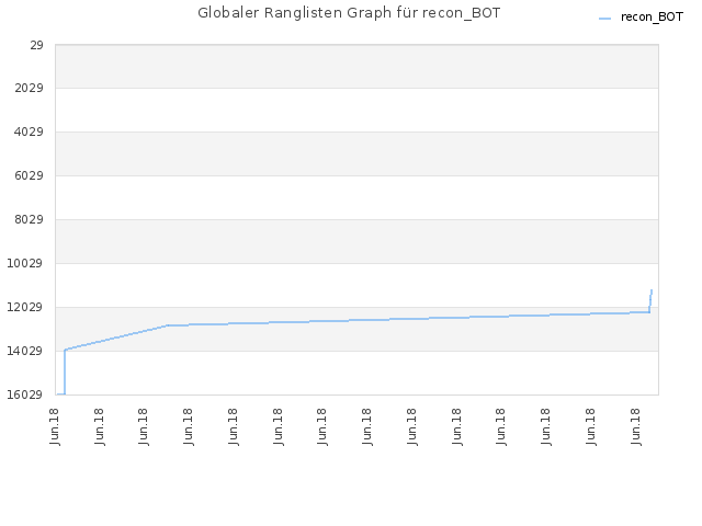Globaler Ranglisten Graph für recon_BOT