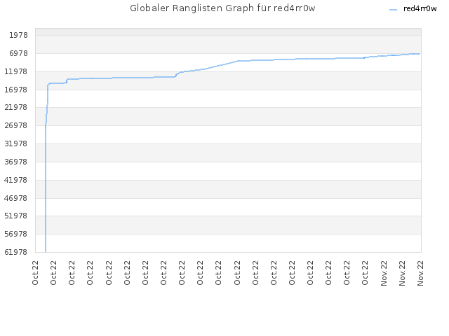 Globaler Ranglisten Graph für red4rr0w