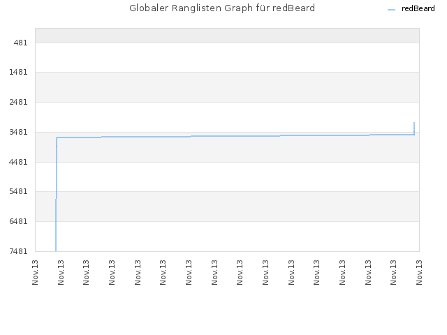 Globaler Ranglisten Graph für redBeard