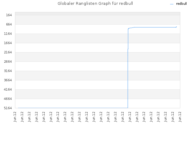 Globaler Ranglisten Graph für redbull