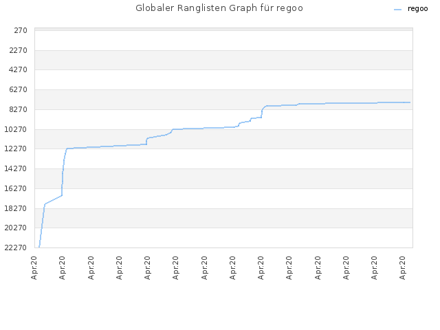 Globaler Ranglisten Graph für regoo