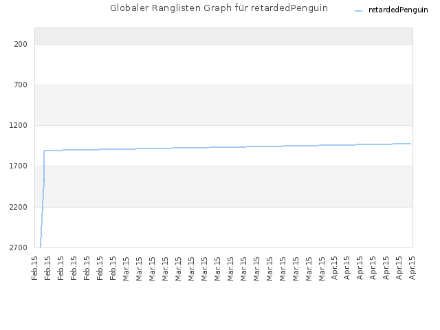 Globaler Ranglisten Graph für retardedPenguin