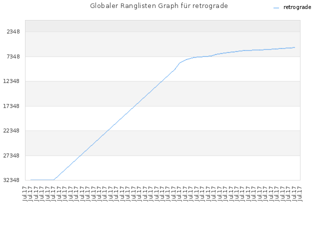 Globaler Ranglisten Graph für retrograde