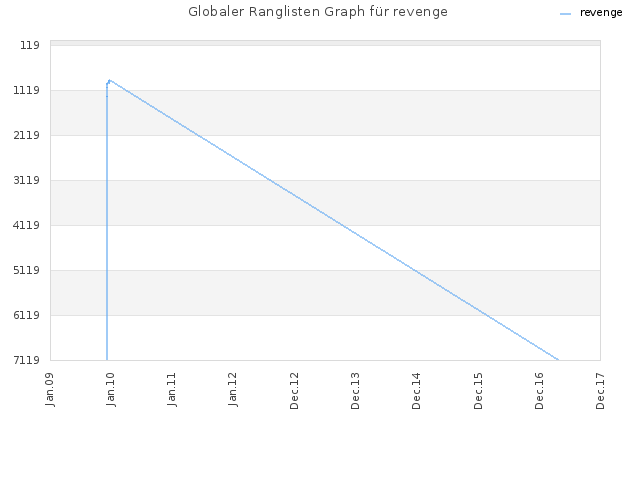 Globaler Ranglisten Graph für revenge