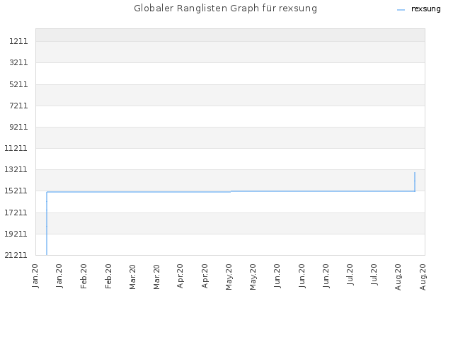 Globaler Ranglisten Graph für rexsung