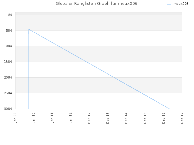 Globaler Ranglisten Graph für rheux006