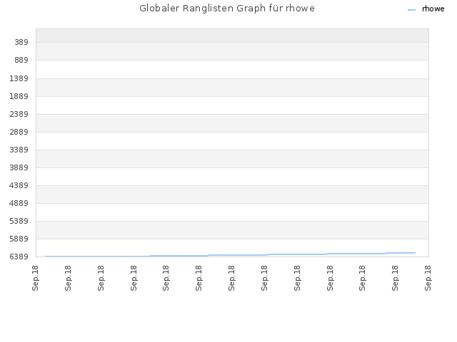 Globaler Ranglisten Graph für rhowe