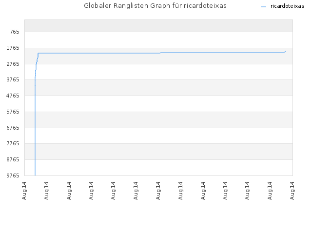 Globaler Ranglisten Graph für ricardoteixas