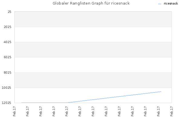 Globaler Ranglisten Graph für ricesnack