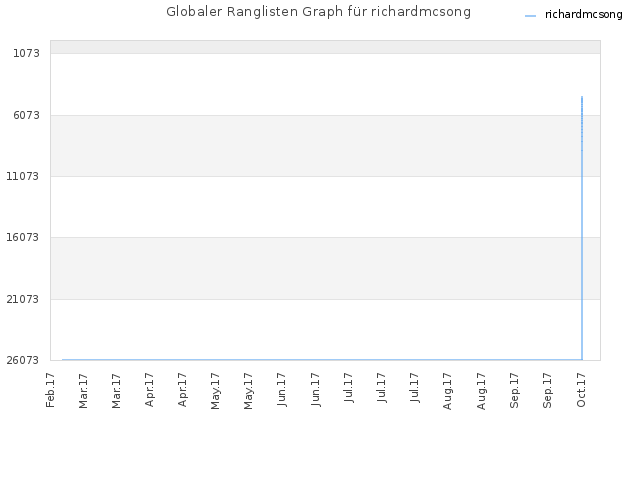 Globaler Ranglisten Graph für richardmcsong