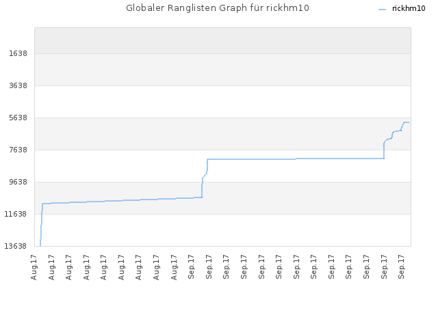 Globaler Ranglisten Graph für rickhm10
