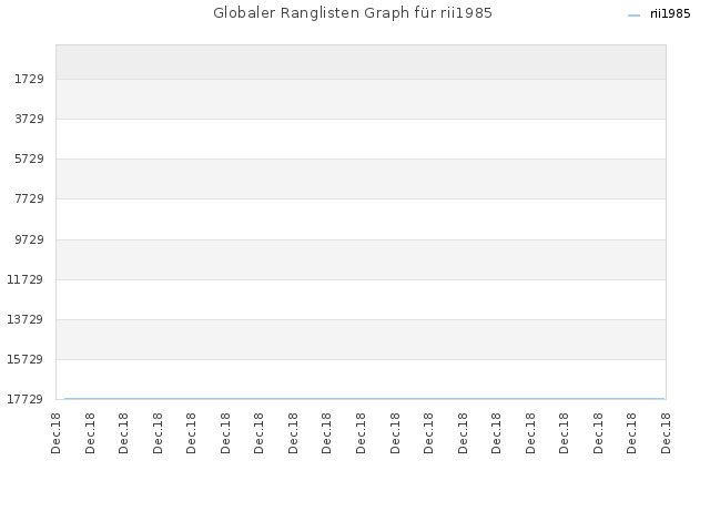 Globaler Ranglisten Graph für rii1985
