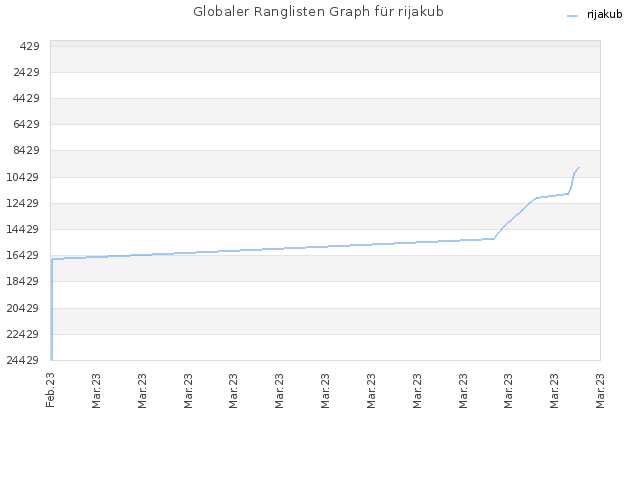Globaler Ranglisten Graph für rijakub