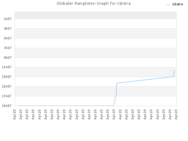 Globaler Ranglisten Graph für rijkstra