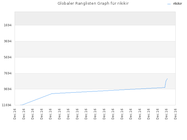 Globaler Ranglisten Graph für rikikir