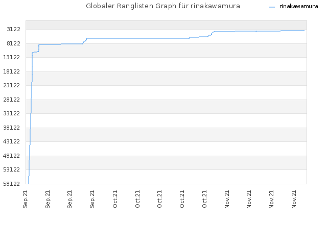 Globaler Ranglisten Graph für rinakawamura