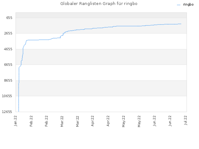 Globaler Ranglisten Graph für ringbo