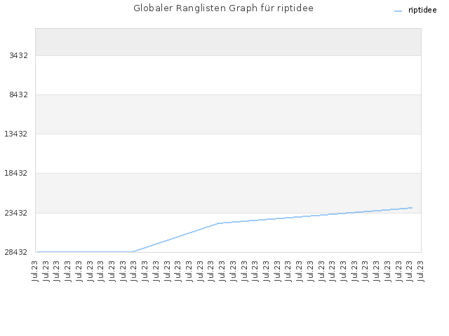 Globaler Ranglisten Graph für riptidee