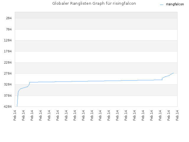 Globaler Ranglisten Graph für risingfalcon