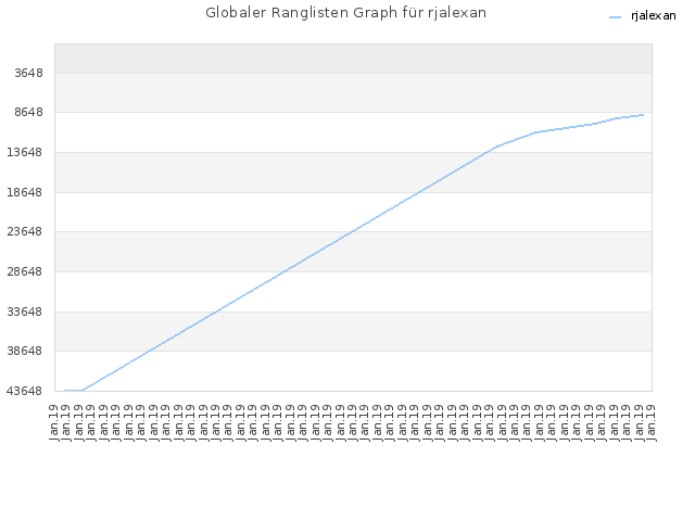 Globaler Ranglisten Graph für rjalexan
