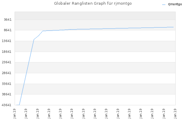 Globaler Ranglisten Graph für rjmontgo