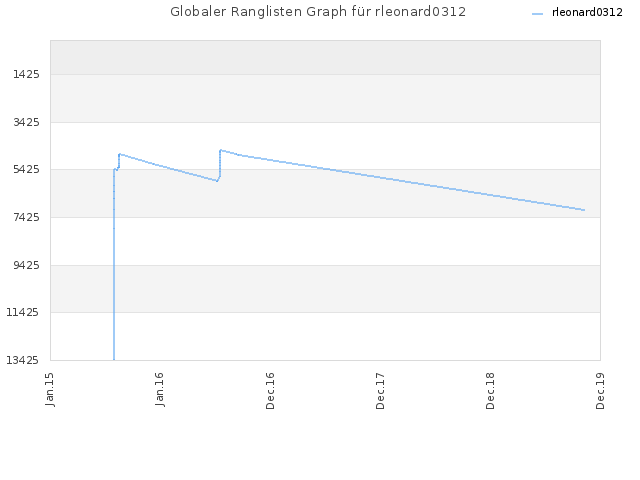 Globaler Ranglisten Graph für rleonard0312
