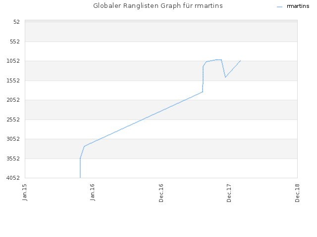 Globaler Ranglisten Graph für rmartins